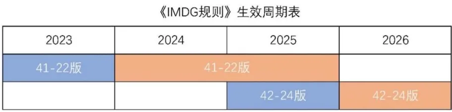 《國際海運(yùn)危險(xiǎn)貨物規(guī)則》42-24 版修訂要點(diǎn)及實(shí)施時(shí)間表來了！